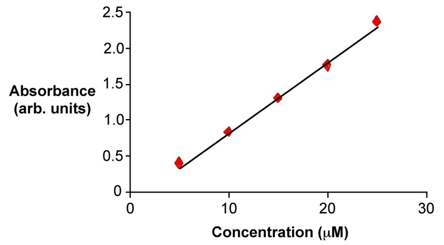 <p>A graph showing the value of some property versus concentration of analyte. When the corresponding property of an unknown is measured, its concentration can be determined from the graph.</p>