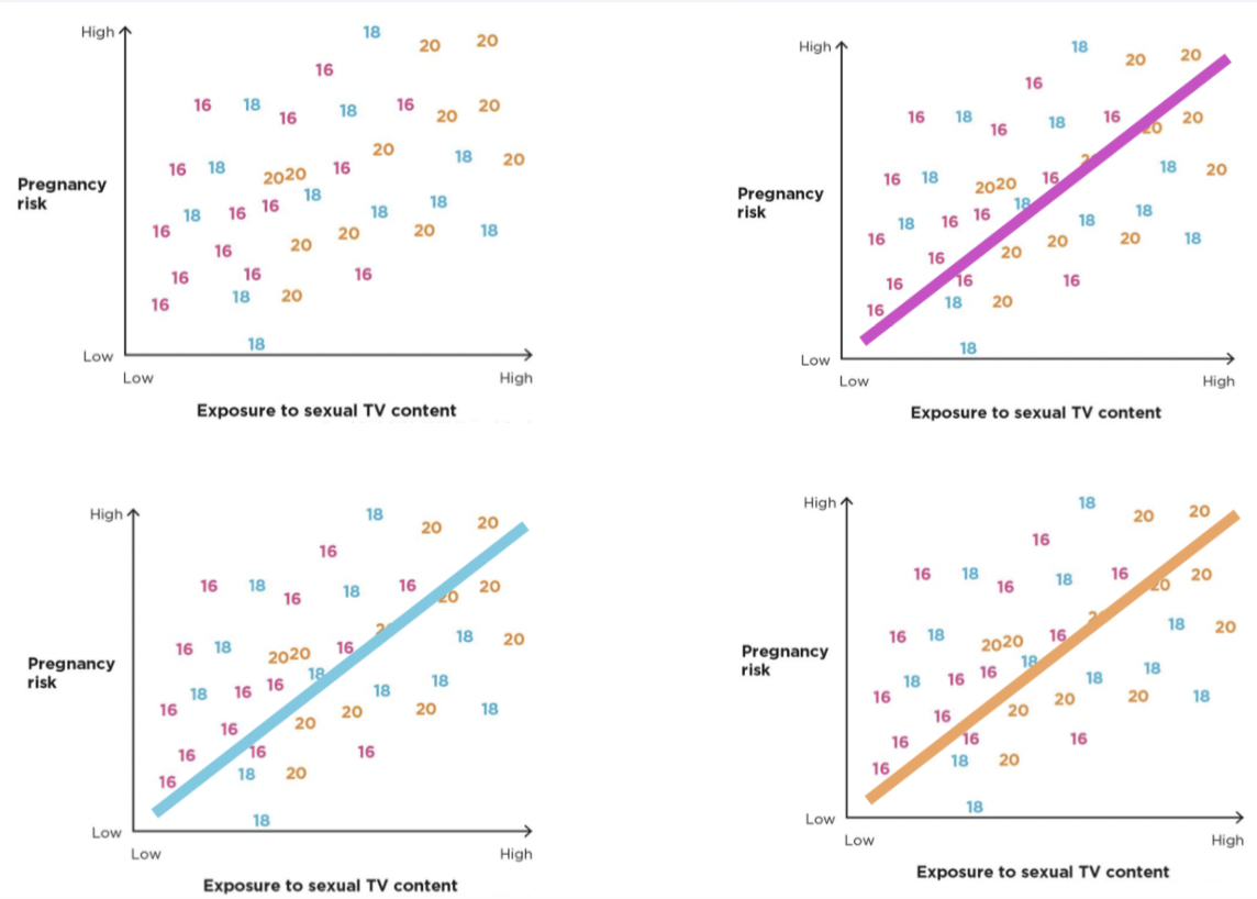 <p><span style="background-color: transparent;">to account for other variables’ effects, to isolate the unique impact of the main variable of interest on the outcome</span></p><ul><li><p>such as age, gender, etc</p></li></ul><p></p><p><strong><em><u>Example</u></em></strong>: Looking at the effect of exposure to sexual TV content (IV) on pregnancy risk (DV), but separating the data by age (control) </p><p></p>