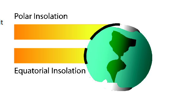 <p>the equator b/c the sun is more concentrated their the equator is warmer </p>