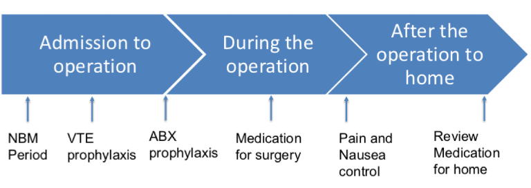 <p>The time between the pre op admission to hospital and the post operative discharge back home</p>