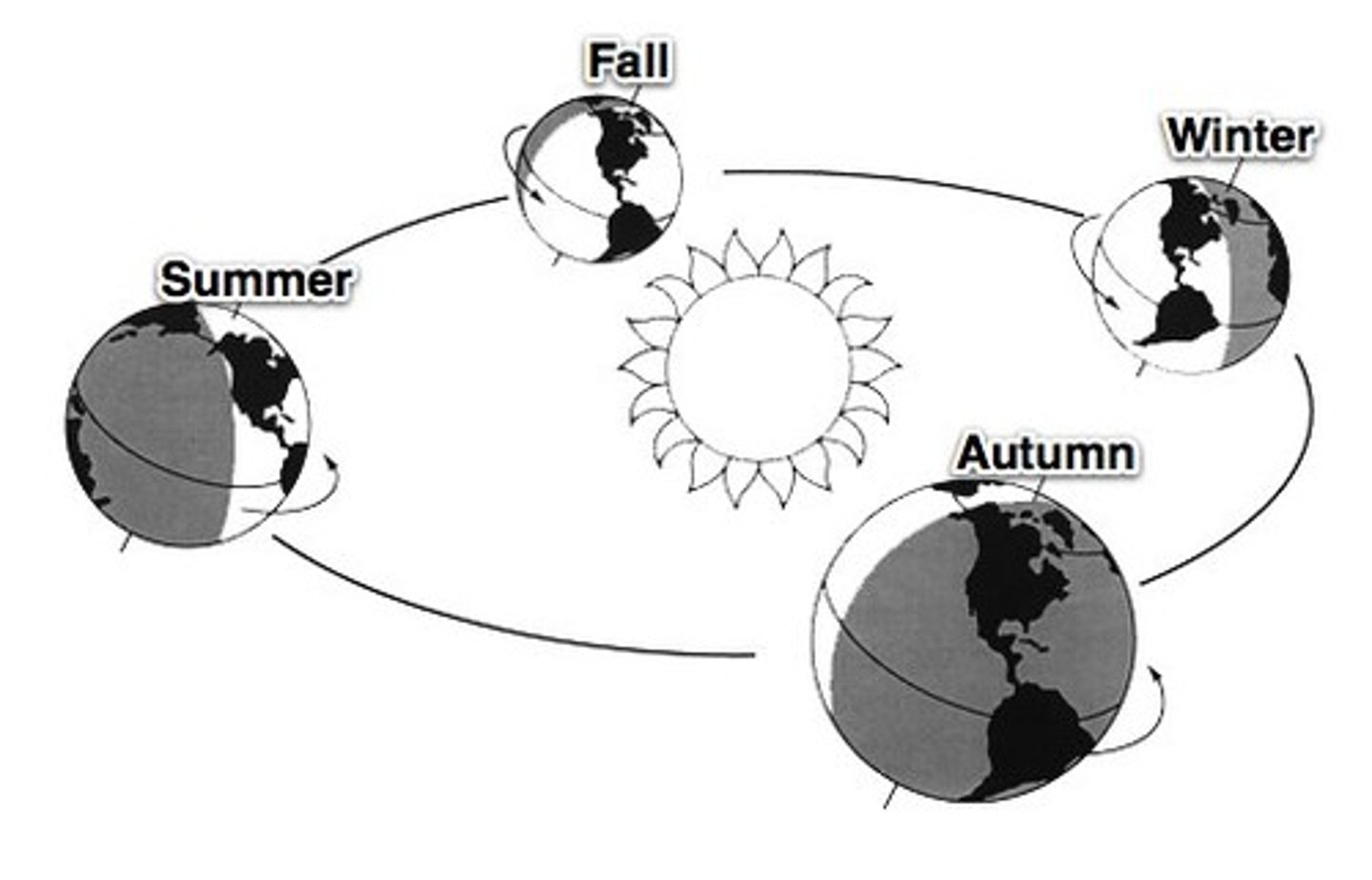 <p>extreme axis tilt away from the sun, shortest period of daylight and longest night</p>