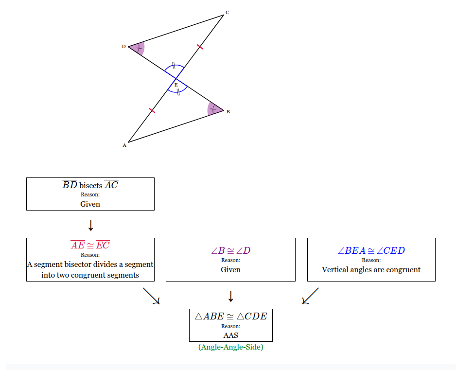 <p>Reason: A segment bisector divides a segment into two congruent segments, </p><p>Reason: Given, </p><p>Reason: Vertical angles are congruent, </p><p>Reason: AAS</p>
