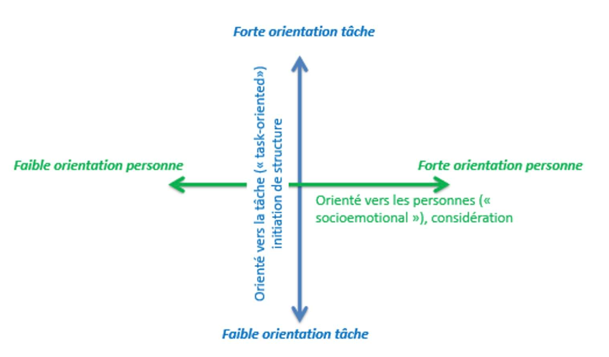 <ol><li><p>Orientation vers la<strong> production </strong>: aspect technique/productif</p></li><li><p>Orientation vers les <strong>employés </strong>: relation interpersonnelles (besoins employés et accepter diff)</p></li></ol><p></p>