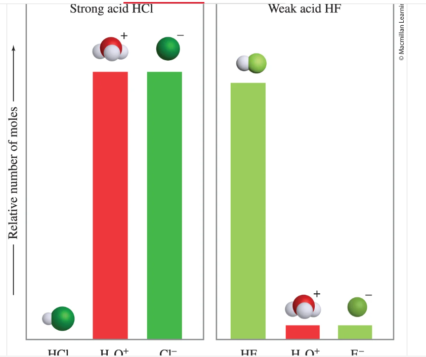 <p>Given the same # of initial moles of a Strong acid and a weak acid, which will produce more hydronium H3O+ ions?</p><p></p>