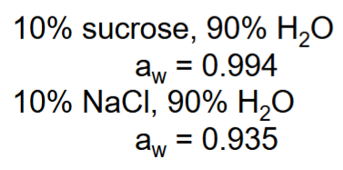 <p>Both reduce the water activity but SALT does more than sucrose at equal concentrations due to ion dissociation and stronger water binding.</p><ul><li><p>remember aw is measured by amount of available water</p></li></ul><p></p><p>at the same aw sugar solutions are less inhibitory than salt</p>