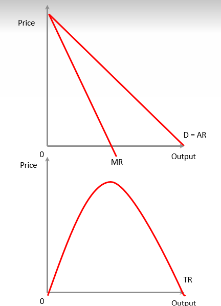 <p>Firms in imperfect competition see:</p><p>a downward sloping demand curve. The D curve is also the AR curve, as it indicates the price that consumers are willing to pay for each quantity sold. They have some price setting power.</p><p>The MR curve will fall twice as steeply as the AR curve. To sell an extra unit the firm has to lower price. However, this means it must lower price for all units.</p><p>The TR curve peaks when MR = 0. At this point TR is maximised.</p><p>When MR is above 0 each additional unit sold adds to TR.</p><p>After this point we have negative marginal revenue. TR will fall. </p><p></p>