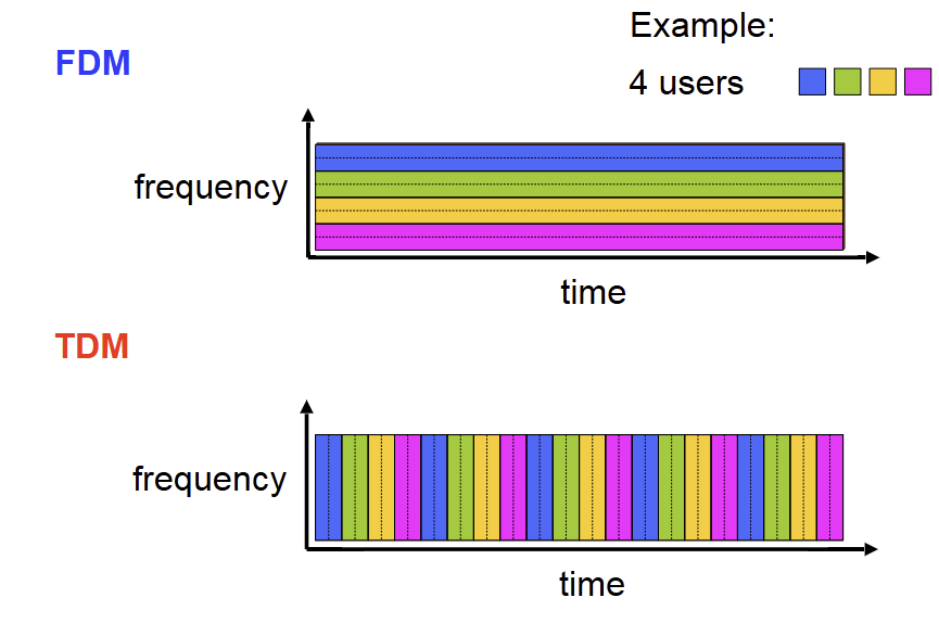 <p>time is divided into frames of fixed duration. frames are divided into fixed number of time slots. connections are assigned to a time slot. connections occupy the same time slot for multiple frames </p>