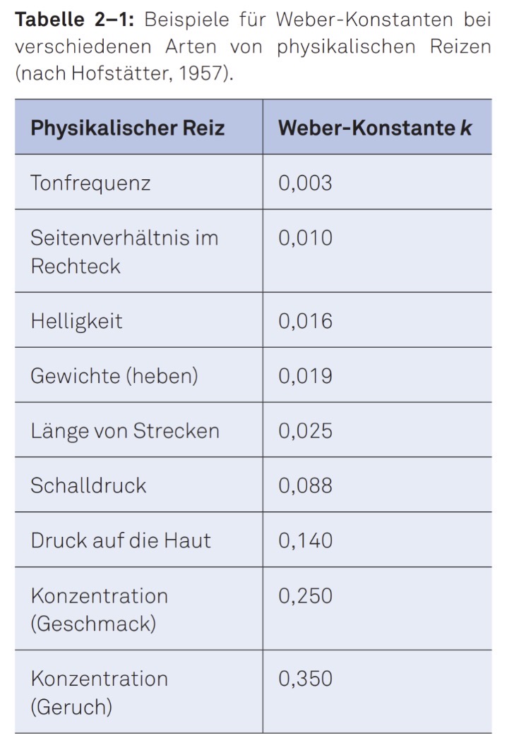 <ul><li><p>Die Webersche Konstante k ist bei verschiedenen Sinnesmodalitäten und verschiedenen Reizarten unterschiedlich </p></li></ul><p></p>