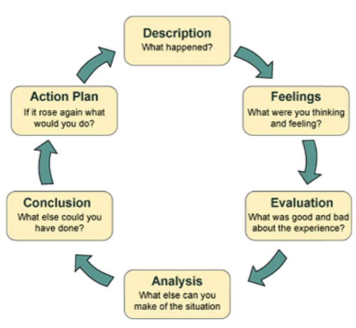 <p>Description - Feelings - Evaluation - Analysis - Conclusion - Action Plan</p><p>What happened? What were you thinking/feeling? </p><p>What was good/bad about experience? What else can you make of situation? </p><p>What else could have done? If it rose again what would you do?</p>