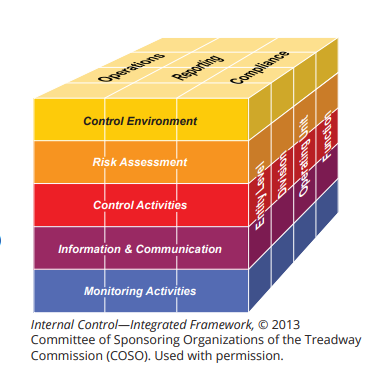 <p>3 objectives, 4 organizational structures, 5 internal control components</p>