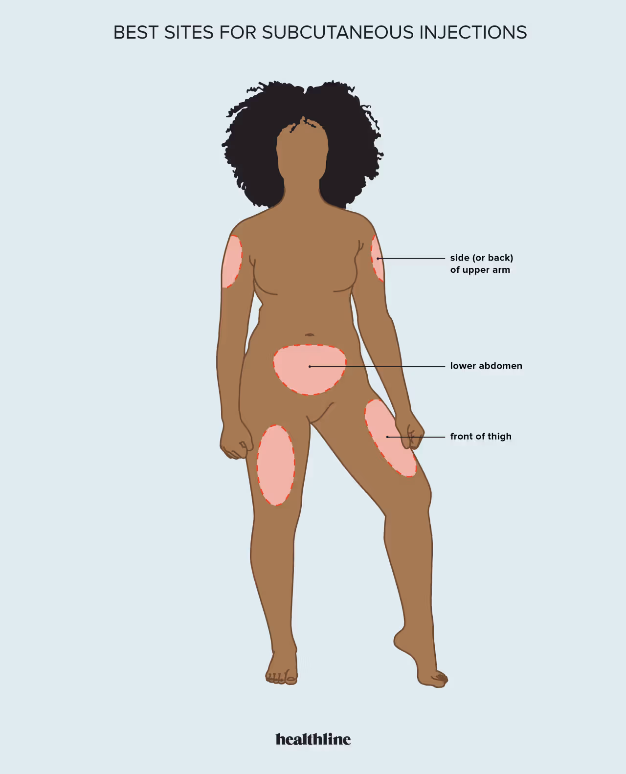<p>under the skin of the abdomen, anterior thighs, upper outer arms, upper back (under the shoulder) can’t admin</p>