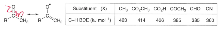 <p>A -M effects remove electron density from on the radical and causes a decrease in BDE, therefore stabilising the radical.</p>