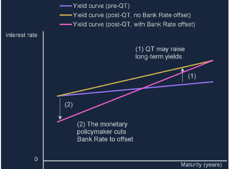 <p>QT and conventional policy combined </p>
