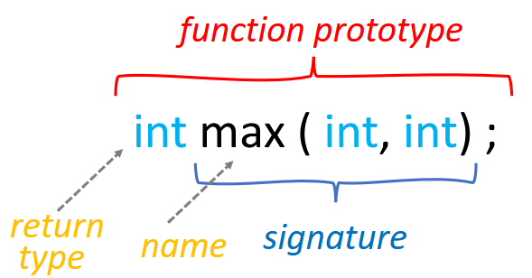 <p>the</p><ul><li><p>return type</p></li><li><p>function name (also a signature) </p></li><li><p>function signature (name, no. of parameters and it’s data type)</p></li></ul><p></p><p>the entire function header is called the function prototype</p><p></p>