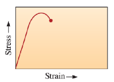 <p><40%</p><p>Bond stretching followed by dislocation multiplication and motion</p>