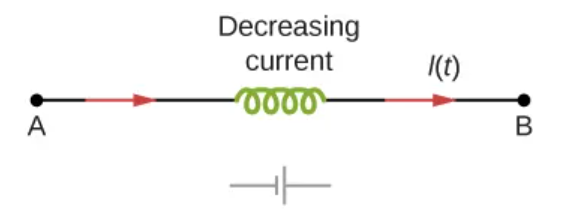 <p>What happens when current is decreasing in an inductor?</p>