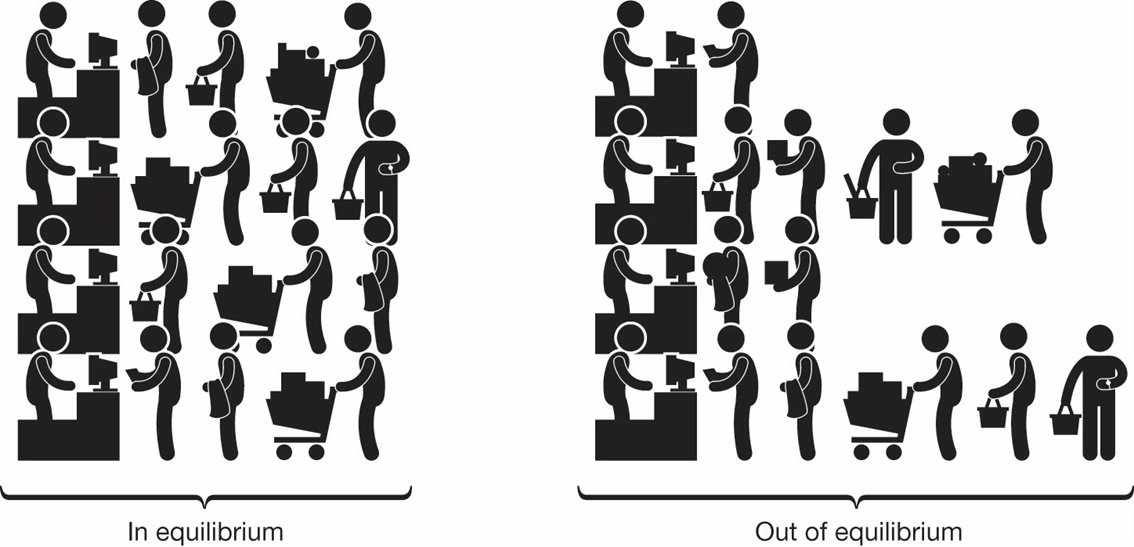 <p>supple meets demand, no one with benefit/be better off by changing his or her own behavior</p>