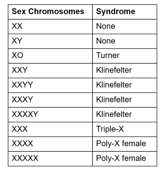 <p>Turner: XO, Klinefelter: XXY,XXYY,Etc., Triple-X: XXX, Poly X Female, XXXX</p>