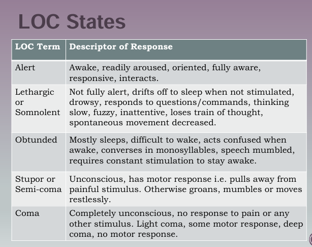 <p>Alert, Lethargic, Obtunded, Stupor, Coma</p>