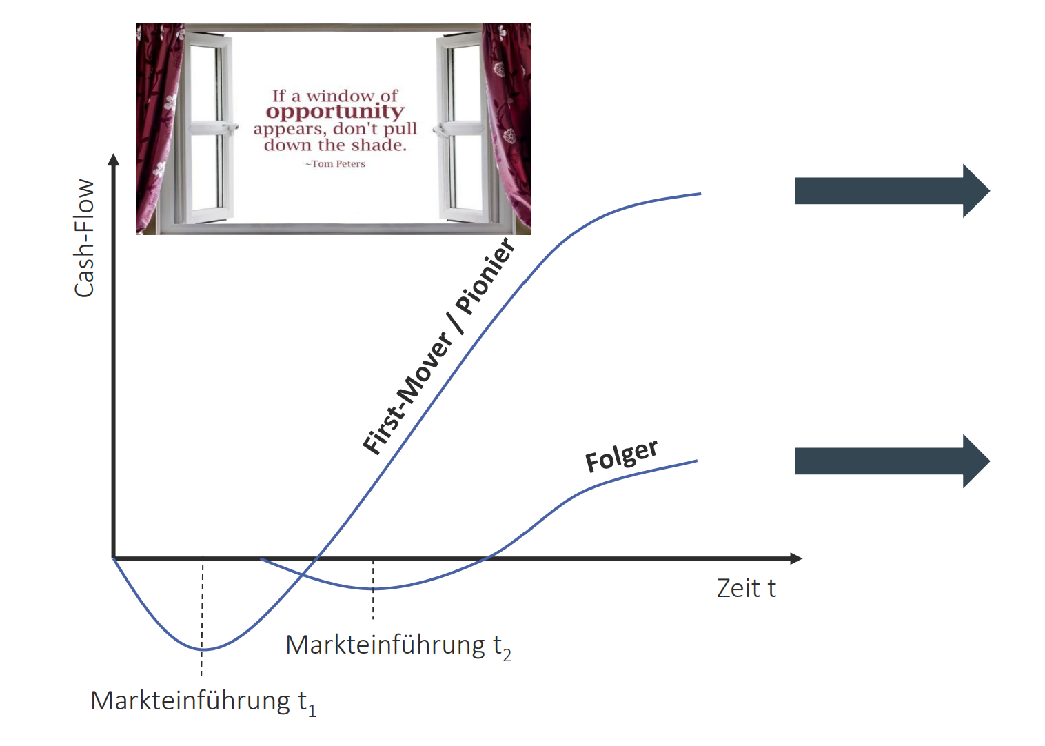 <ul><li><p>Für den Erfolg und die Profitabilität einer Markteintrittsstrategie ist der Zeitpunkt des Eintritts bedeutend </p></li><li><p>First-Mover/Pionier langfristig erfolgreicher als Folger </p></li></ul><p></p>