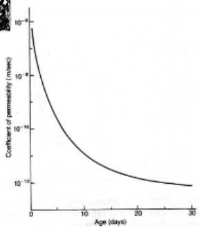 <ol><li><p>Water-Cement Ratio - Mixing water occupies space that is not initially filled by solids. A higher water-cement ratio creates more originally water-filled voids. Higher water-cement ratio leads to high permeability. Any void that is filled by water cannot be filled by a solid hydration and remains as a capillary pores.</p></li></ol><p></p><ol start="2"><li><p>Type of Cement - CRMs change the morphology of the outer product C-S-H from fibrillar structure to a foil-like structure. This foil-like morphology fills space with a finely distributed, poorly-interconnected porosity. This significantly reduces the connectivity of capillary pores, which lowers permeability and chloride diffusion rates.</p></li></ol><p></p><ol start="3"><li><p>Curing Time - If concrete is poorly cured (e.g. air cured), hydration may stop prematurely due to a lack of water, leaving a significantly more porous structure compared to moist-cured concrete. As hydration continues, solid products (like C-S-H gel) progressively fill the capillary voids. This reduces the volume of capillary pores while increasing the volume of much smaller gel pores. </p></li></ol><p></p><ol start="4"><li><p>Compaction - Adequate vibration or power compaction is required to remove air bubbles. If the mix reaches its compaction limit (often due to a water-cement ratio that is too low for the chosen method), large air voids will remain, drastically increasing the overall porosity. </p></li></ol><p></p>