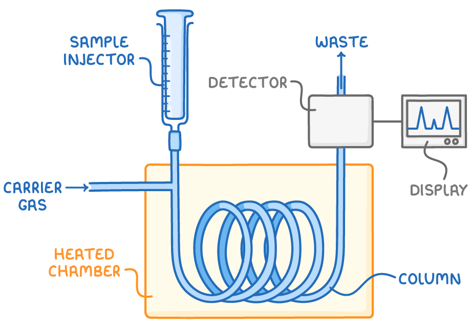 <p>chromatography in which a column is packed w/ a solid/solid coated by a liquid and a gas is passed through the column under pressure at high temps </p>