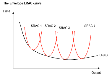 <ul><li><p><span style="background-color: transparent;">Every U shaped SRAC curve. The LRAC is the lower boundary that touches each SRAC at the cheapest output for that scale. As output expands, LRAC typically falls at first, economies of scale, better machinery, spreading management and R&amp;D.</span></p></li><li><p><span style="background-color: transparent;">Flattens - constant returns to scale</span></p></li><li><p><span style="background-color: transparent;">May rise eventually - diseconomies of scale</span></p></li><li><p><span style="background-color: transparent;">Lowest point is the minimum efficient scale (MES) and the lowest average cost a a firm can achieve with the best available technology</span></p></li><li><p><span style="background-color: transparent;">LRAC is derived by tracking the changes in average cost that result from increase in the scale of a firm’s operation</span></p><ul><li><p><span style="background-color: transparent;">E.g. adding new plants results in lower short run cost structures until eventually short run costs being to rise again</span></p></li></ul></li><li><p><span style="background-color: transparent;">In the short run at least one factor of production (usually capital) is fixed. Each SRAC curve represents a different plant size or level of fixed investments. As a firm grows it moves from a smaller plant (SRAC 1) to a larger one (SRAC 2)</span></p></li><li><p><span style="background-color: transparent;">In the long run all factors of production are variable, hence the lRAC is derived by taking the lowest possible average cost for any given level of output and it is the boundary of the firm’s production possibilities</span></p></li></ul><p></p>