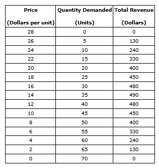 <p>Only two firms, ABC and XYZ, sell a particular product. The following table shows the demand curve for their product. Each firm has the same constant marginal cost of $8 and zero fixed cost.</p><p>Refer to Table 18-4. If ABC and XYZ operate to jointly maximize profits, then what quantity is sold?</p><p>a. 30	</p><p>b. 35	</p><p>c. 25	</p><p>d. 40</p>