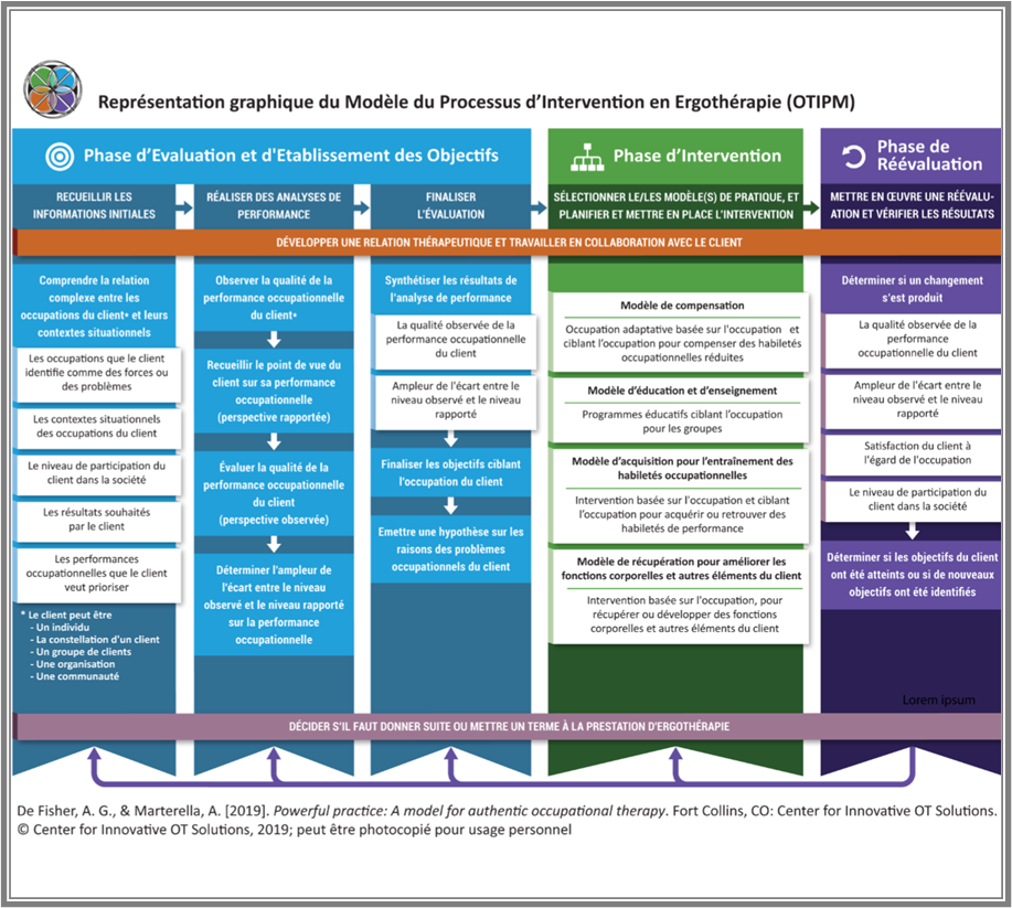 Modèle du Processus d'Intervention en Ergothérapie