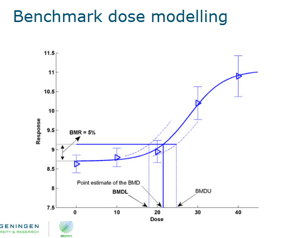 <p>In this approach the dose response curve is modelled and the dose at a specified critical response effect (benchmark response or BMR) is observed and calculated.</p><ul><li><p><strong>Benchmark Response (BMR):</strong> a 1 to 10 percent response above background level</p></li><li><p><strong>BMD: </strong>Bench mark dose causing the BMR</p></li><li><p>When analyzing a dose-response with the BMD method the variation in responses is taken into account.</p></li><li><p>This results in the benchmark dose lower confidence limit (BMDL)</p></li><li><p>This is the dose at which the effect is smaller than the BMR (with defined confidence)</p></li></ul><p></p>