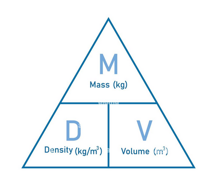 <p>Density = mass / volume</p>