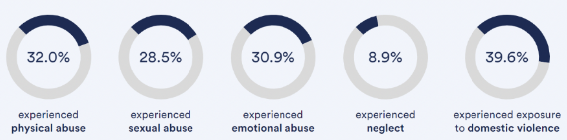 <ul><li><p>Nearly 1/3 have experienced physical abuse</p></li><li><p>Nearly 40% have exposure to domestic violence</p></li><li><p>30% have experienced sexual abuse and emotional abuse</p></li></ul><p></p>