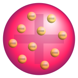 <p>outline thomson’s plum pudding model of the atom</p>