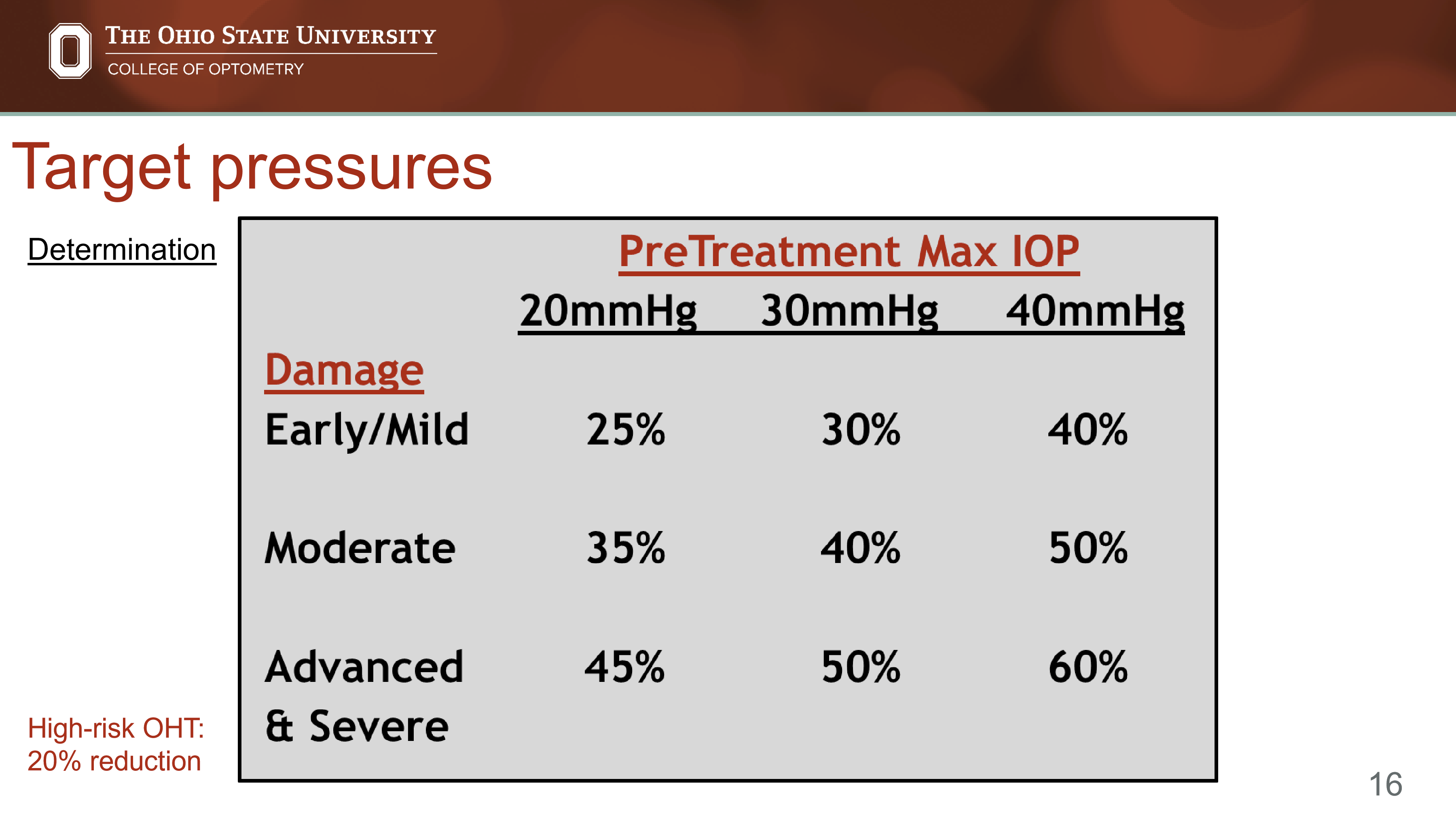 <p>The greater the severity and/or Tmax, the larger the recommended pressure reduction.</p><p>General guideline:</p><ul><li><p>Early/Mild disease: ~25-40% reduction</p></li><li><p>Moderate disease: ~35-50% reduction</p></li><li><p>Advanced/Severe disease: ~45-60% reduction</p></li></ul><p></p>