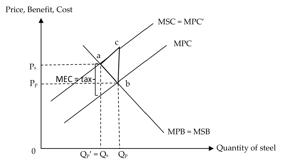 <ul><li><p>the government can levy an indirect tax on the producers leading them to face higher private costs</p></li><li><p>levying an indirect tax equal to the amount of marginal external cost (MEC) at the socially optimal level of output Qs (i.e. t = MEC at Qs) will lead to a rise in MPC of producing by that amount, forcing producers to internalise the MEC to third parties ⇒ upward shift of the MPC curve by the amount of the tax from MPC to MPC’</p></li><li><p>outcome of levying the tax is that the new private optimal quantity Qp’ (where MPB = MPC’) now coincides with the socially optimal quantity Qs (where MSB = MSC)</p></li><li><p>fall in production from Qp to Qp’ has caused the deadweight loss (area abc) to be eliminated ⇒ allocative efficiency is achieved and<br>social welfare is maximised</p></li></ul><p></p>