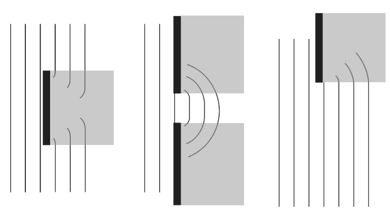 <p>based on hyugen’s principles:</p><ul><li><p>every point on the wavefront acts as a source for a secondary wavelet</p></li><li><p>when these wavefronts pass through a small opening the wavelets spread out <span>beyond the opening's edge and interfere with each other</span></p></li><li><p><span>This causes the wave to bend a spread out</span></p><ul><li><p>smaller the slit the greater the diffraction</p></li></ul></li></ul><p></p>