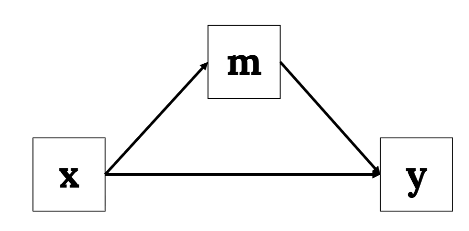 <p>between two variables occurs because of a third variable</p>