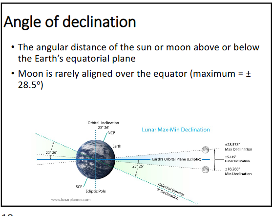<p>what is the angle of declination? what does this mean for predicting idealized tides?</p>