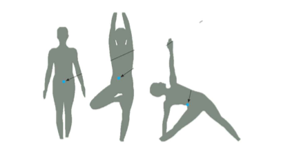 <p>the distribution of the body mass and can be manipulated to improve performance  </p>