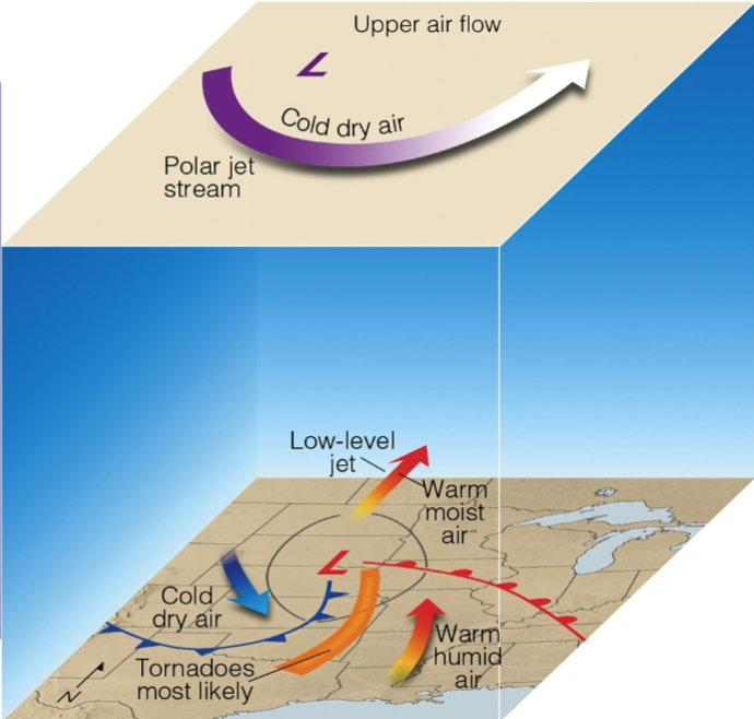 <p>• Conditionally unstable atmosphere with strong vertical shear for supercell development</p><p>• Wind speeds increase with height and change direction</p>