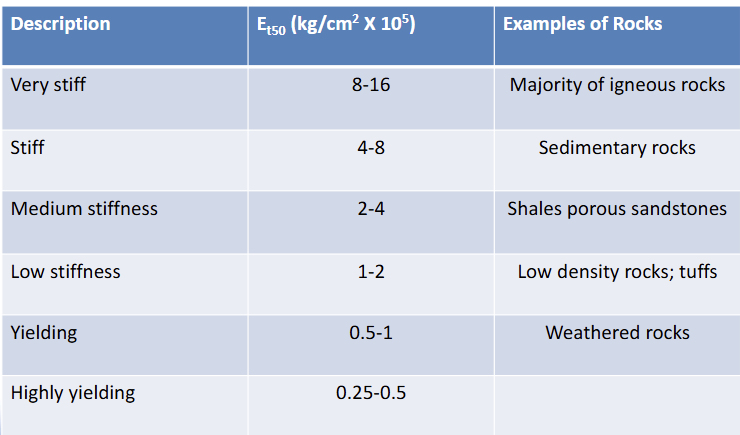 <p>Stiffness is a measure of resistance to deformation</p>