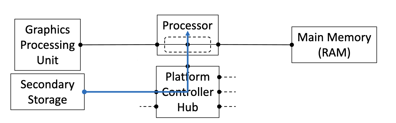 <p>Large Data Transfer to/from Devices Step 3:</p><p>When the ____ is complete, the ____ generates an ____ to let the kernel know it is complete.</p>