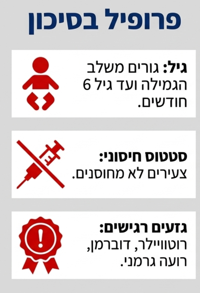 <ul><li><p><strong>גיל השכיחות המרבי:</strong> בגורים בין שלב הגמילה לגיל 6 חודשים.</p></li><li><p><strong>גזעים רגישים במיוחד:</strong> רוטוויילר , דוברמן ורועה גרמני </p></li></ul><p></p>