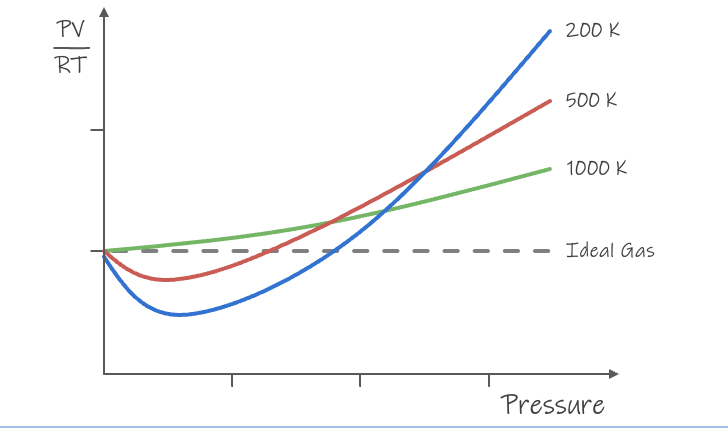 <p>ideal gas graph</p>