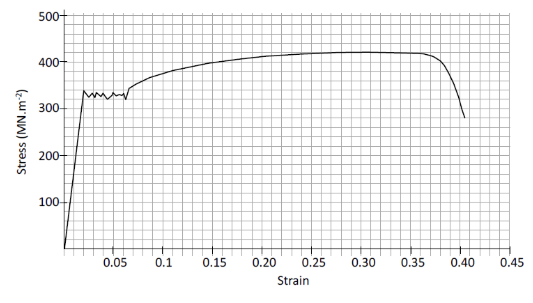 <p>After examining the whole shape of the stress strain curve, which of these is the correct statement? </p>