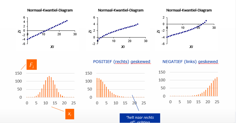<p>QQ plot gaat Xi (geobserveerde waarden )  uitzettent tegenover genormalizeerde z-scores </p><p>-indien mooie rechte lijn: normaal verdeelid en het midden van je punten wolk ligt op gemiddelde zi</p>