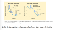 <p>jo metabolismu ierobežo aknu enzīmu kapacitāte. Lietojot mazas devas T1/2 ~ 2-3 stundas, savukārt lietojot lielas devas T1/2 >15 stundas</p>