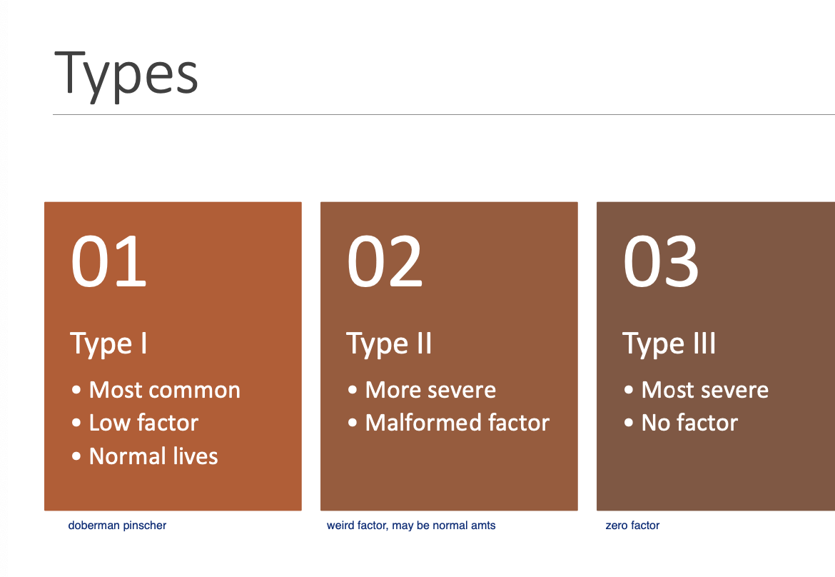 <p>Most common form.</p><p>Low quantity of factor.</p><p>Live normal lives.</p>