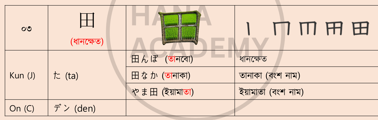 <p>た(ta) • デン(den)</p><p>অর্থঃ ধানক্ষেত (rice field) 🌾</p>