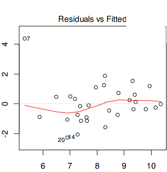 <p>Exempel från föreläsningen:</p><ol><li><p>Vad kollar man efter med en sån här plot, och hur?</p></li><li><p>Uppfylls antagandena om detta är hur plotten ser ut?</p></li></ol><p></p>